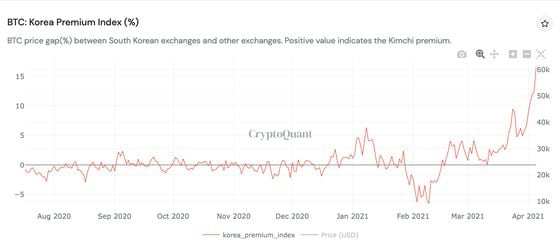 Bitcoin's Korea premium