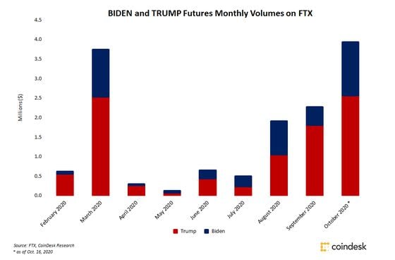 Monthly volume for TRUMP and BIDEN futures markets on FTX
