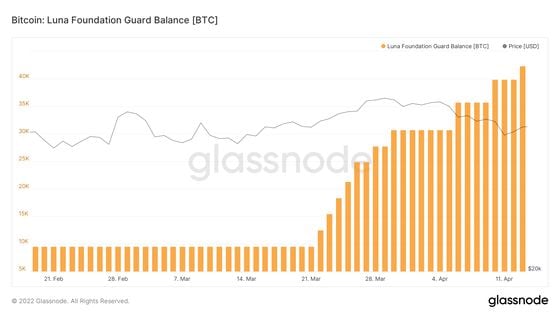 Luna Foundation Guard BTC (Glassnode)