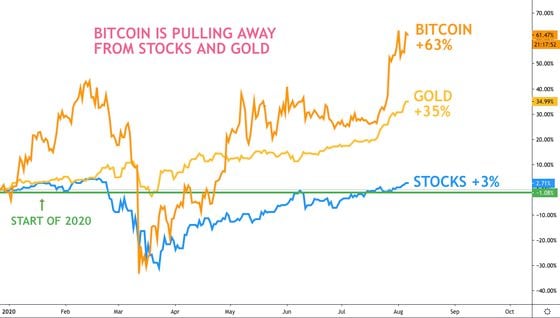 Bitcoin's year-to-date returns versus gold and the S&P 500. 