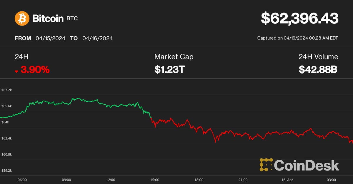 Bitcoin cai abaixo de US$ 62,5 mil enquanto o indicador de tendência BTC da CoinDesk se torna neutro