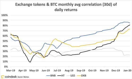 Line graph showing exchange token and bitcoin returns' correlation vs time
