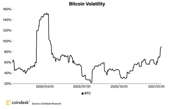 Bitcoin’s 30-day volatility the past year.