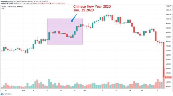 Binance's bitcoin/tether pair trading during Chinese New Year 2020