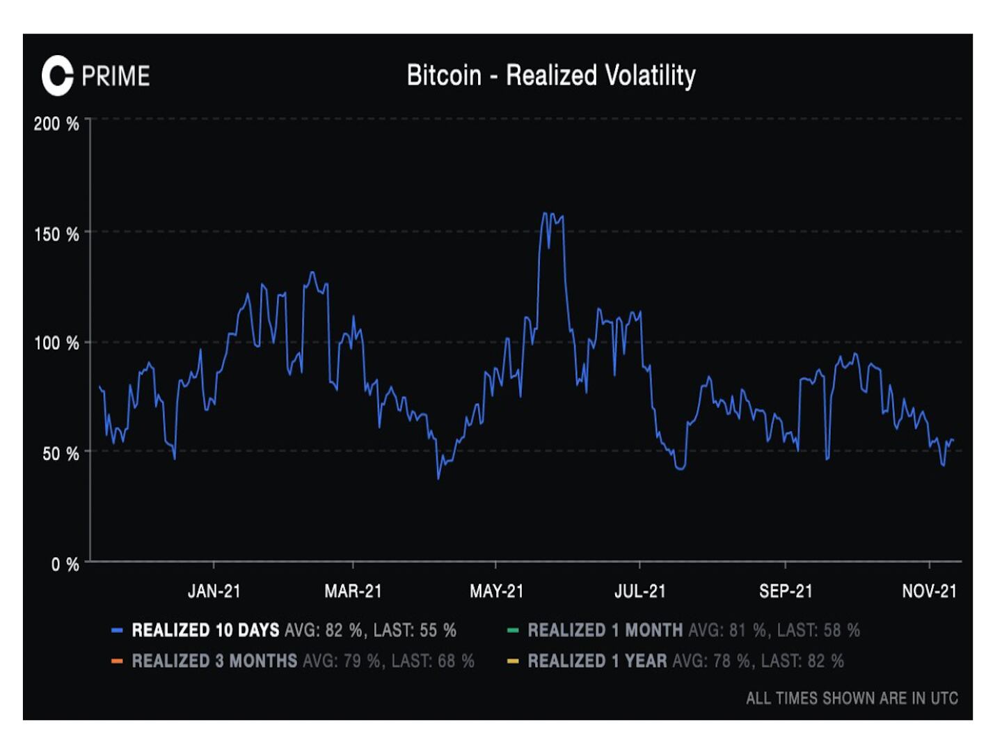 Bitcoin realized volatility (Skew)