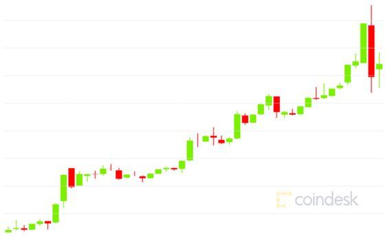 Bitcoin price over 24 hours