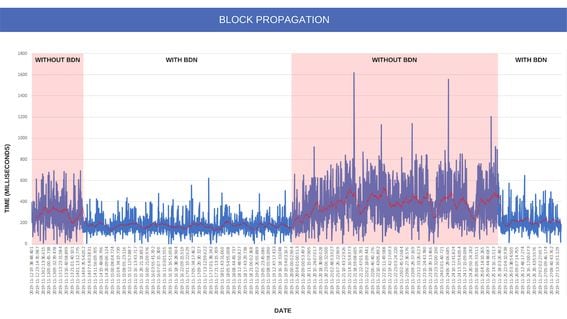 Block Propagation - Akomba Labs Test