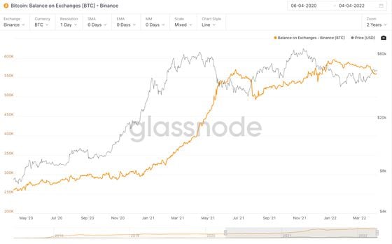 Bitcoin balance on Binance (Glassnode)