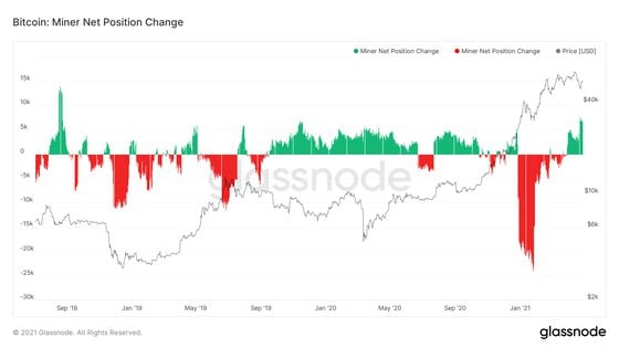 Bitcoin: Miner net position change