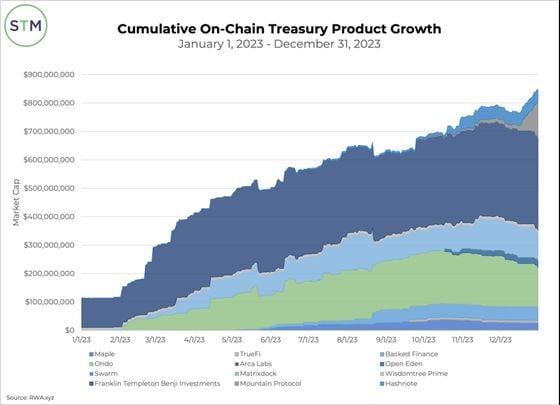 Cumulative on-chain treasury product growth
