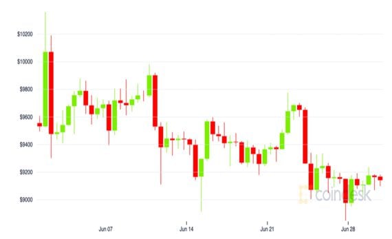 Bitcoin's (BTC) price movements in the month of June. 