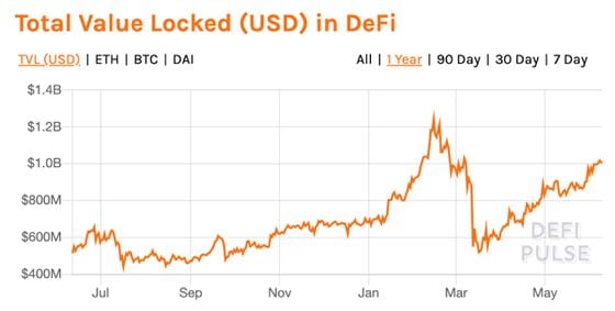 Cryptocurrency locked into decentralized finance, in dollar terms