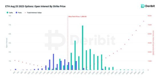 The chart shows open interest or number of active ether options contracts at each strike level and the the max pain point. (Deribit)
