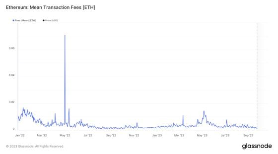 Ethereum daily mean transaction fees since January 2022. (Glassnode)