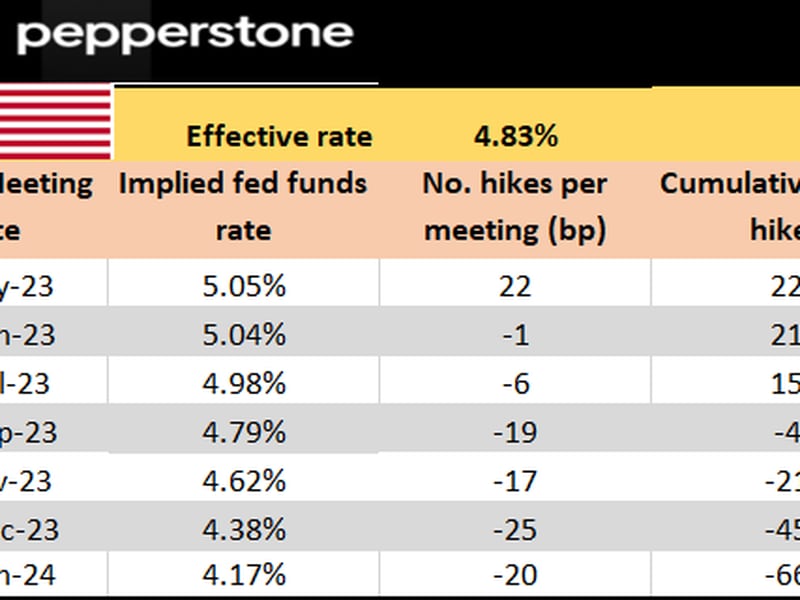 Traders see the Fed cutting rates from July. (Pepperstone/Fed funds futures)