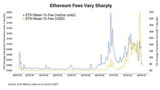 ethereum average transaction fee