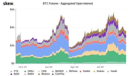 BitMEX's market share of bitcoin futures open interest (blue ribbon in the middle) has been receding. 
