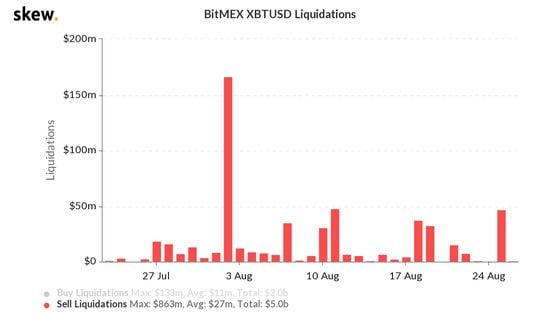 BitMEX sell liquidations.