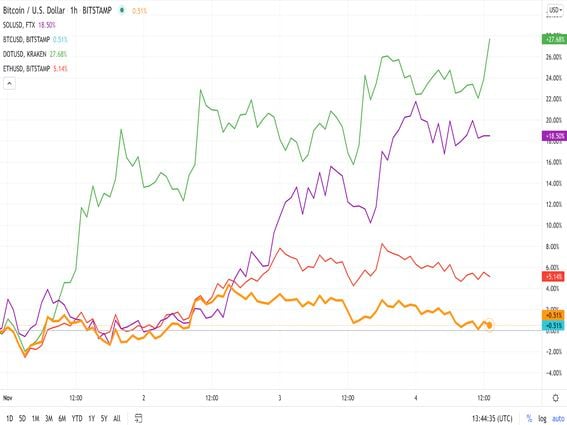 The chart shows Ethereum alternatives such as Polkadot's DOT and Solana's SOL are outperforming bitcoin and ether. (TradingView)