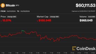 Bitcoin price in April (CoinDesk)