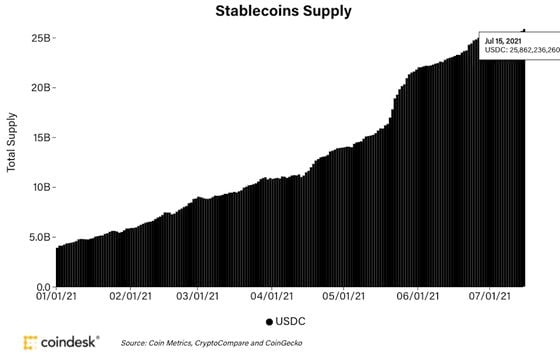 The outstanding amount of the dollar stablecoin USDC has surged this year to more than $25 billion. 
