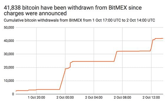 Cumulative bitcoin withdrawals from BitMEX from Oct. 1 17:00 UTC to Oct. 2 14:00 UTC