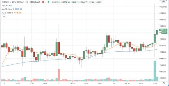 Bitcoin trading on Coinbase since June 8