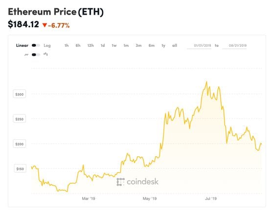 coindesk-eth-chart-2019-08-21