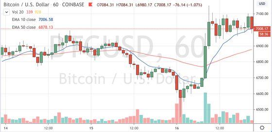 Bitcoin trading on Coinbase since April 14. Source: TradingView