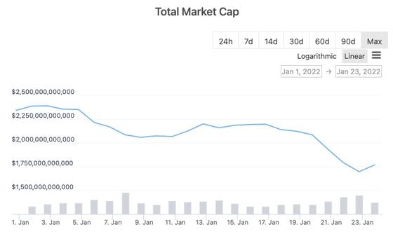 Cryptocurrency market capitalization through Jan. 23 (CoinGecko)