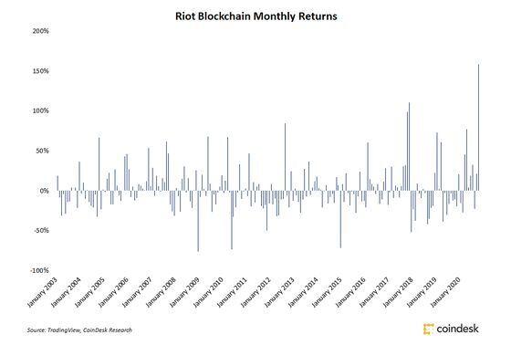 Riot Blockchain shares monthly percentage gains