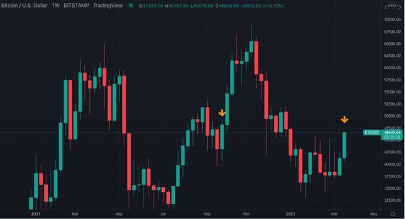 BTC increase since March 20 (TradingView)