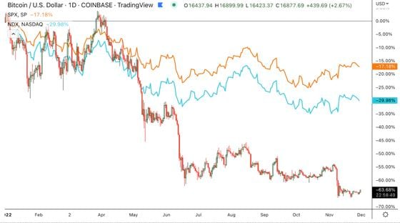 Bitcoin was directly correlated with both the S&P 500 and the Nasdaq 100 stock indexes