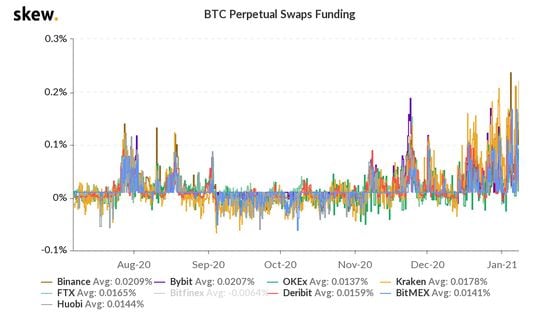 Bitcoin swaps funding on major derivatives exchanges the past six months.