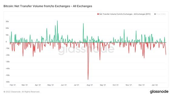 Bitcoin's net exchange flows (Glassnode)