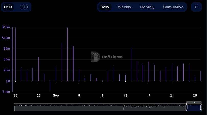 Inflows and outflows of Coinbase’s liquid staking token cbETH (DefiLlama).