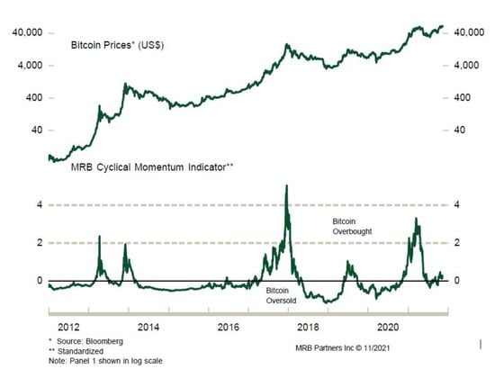Crypto momentum indicator (MRB Partners)