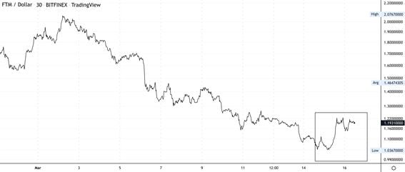 FTM price chart (TradingView)