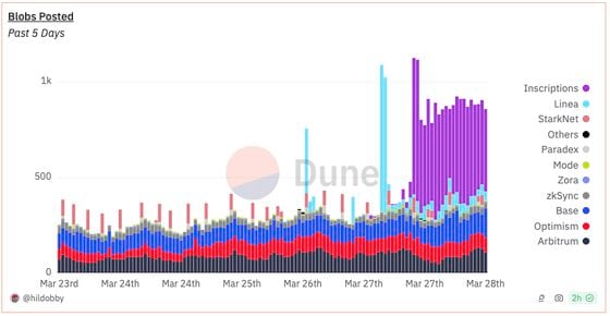 Chart showing spike (in purple) of data inscriptions on Ethereum blobs. (Dune Analytics)