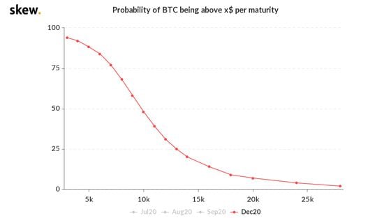 skew_probability_of_btc_being_above_x_per_maturity-6