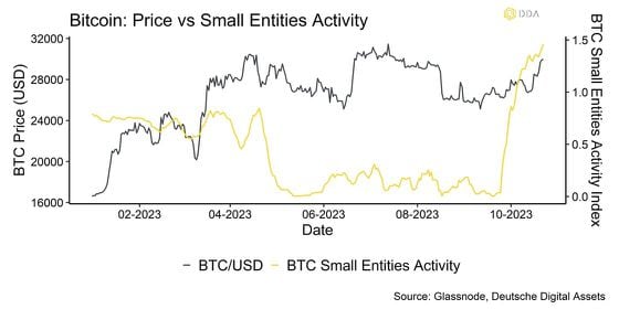The chart shows renewed participation of retail investors in the bitcoin market. (Glassnode, Deutsche Digital Assets).