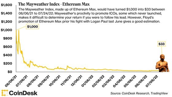 The Mayweather Index - Ethereum Max (CoinDesk Research and TradingView)