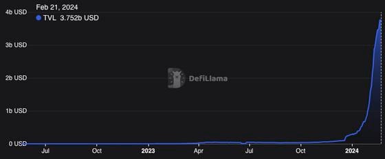 Deposits or "total value locked" in liquid restaking protocols has shot up this year. (DeFiLlama)