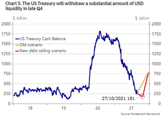 U.S. Treasury to withdraw dollar liquidity in fourth quarter. (Nordea, Macrobond)