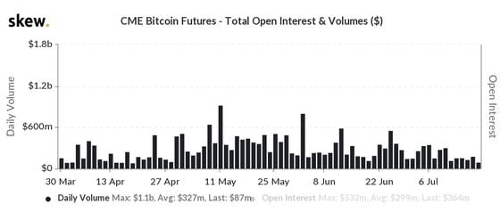 Bitcoin futures volume on CME