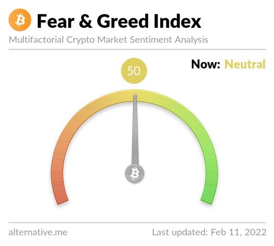 Fear and greed index remained neutral. (Alternative.me)