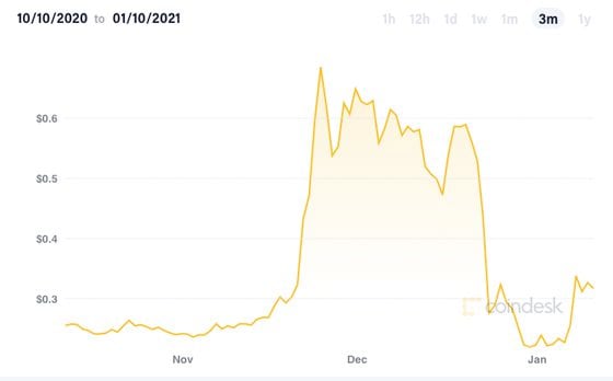 XRP price chart showing plunge in December followed by rebound in January.