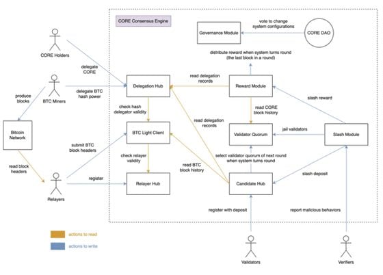 Schematic of Core Chain's "Satoshi Plus" consensus mechanism (Core Chain)