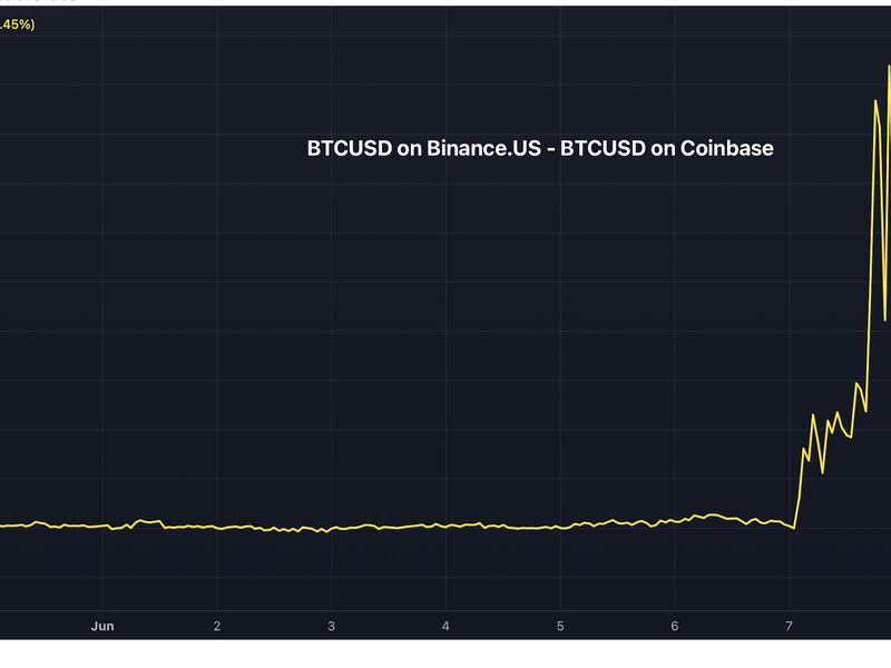 The spread turned negative early Friday after Binance.US announced suspension of USD deposits and withdrawals.