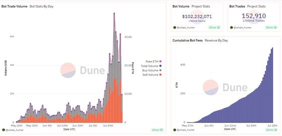Revenues and users on Unibot have increased in the past month. (Dune Analytics)